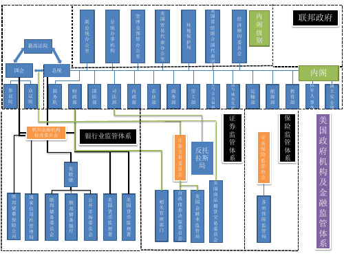 美国政府机构及金融监管体系