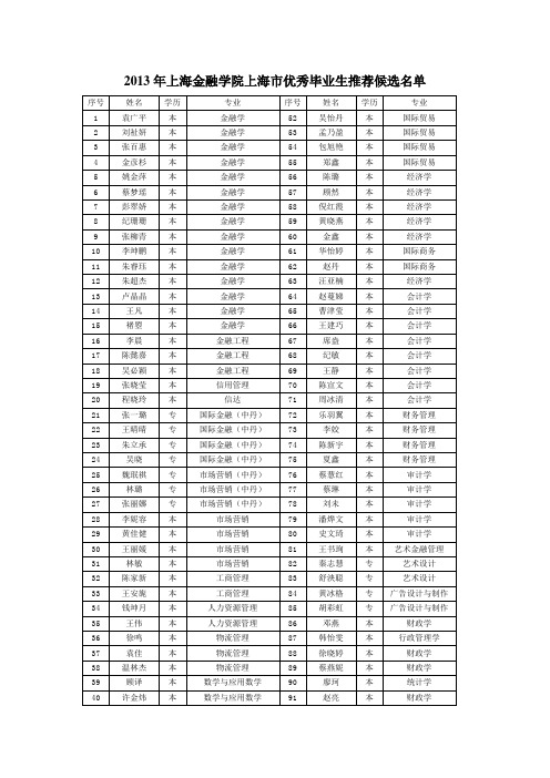 2013年上海金融学院上海市优秀毕业生推荐候选名单