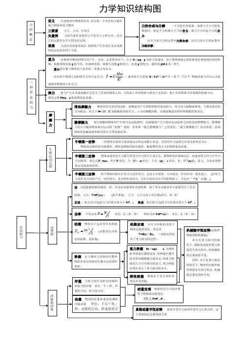 高中物理知识网络图(真正word版清晰)