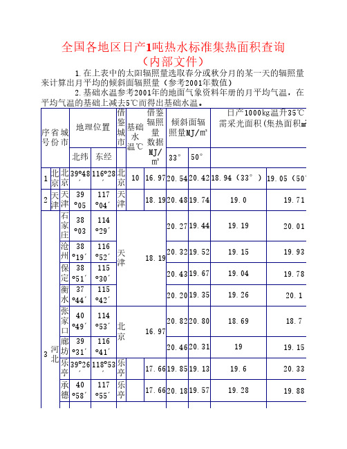 太阳辐射量参考数据表