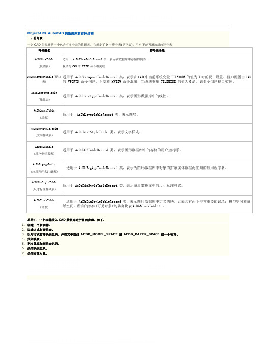 ObjectARX学习笔记 9-AutoCAD的数据库和实体结构