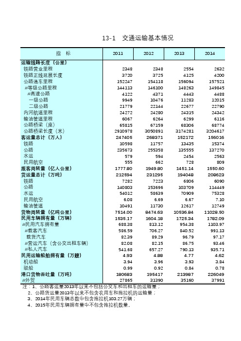 江苏统计年鉴2016社会经济发展指标：交通运输基本情况