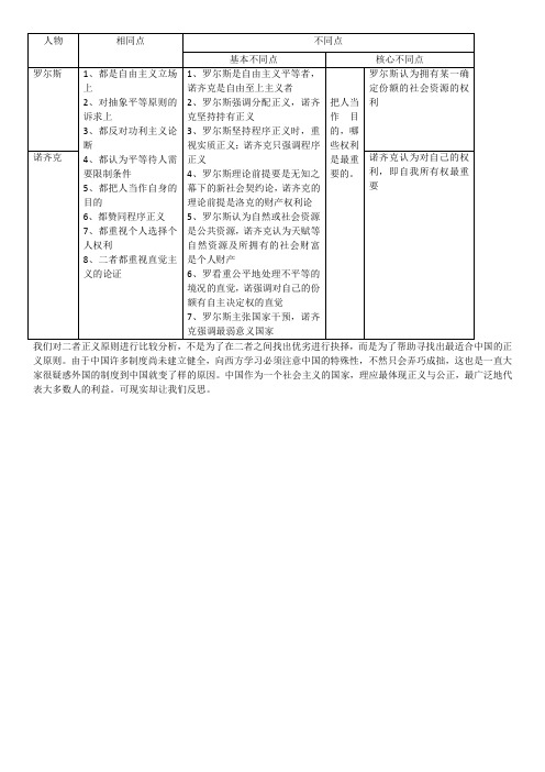 罗尔斯与诺齐克正义原则的比较分析