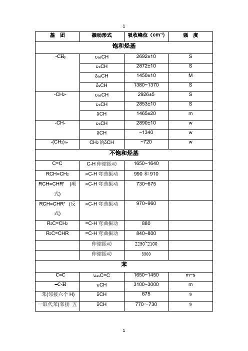 (完整word版)红外光谱各基团出峰位置