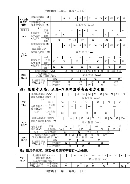 各种电缆穿管管径表-详细