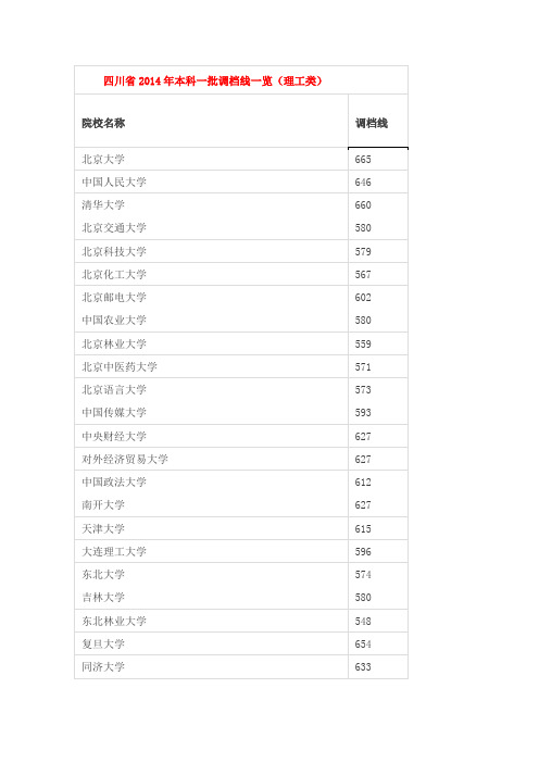 四川省2014年本科一批调档线一览