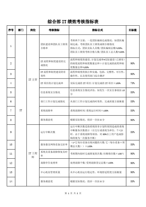 综合部IT绩效考核指标表