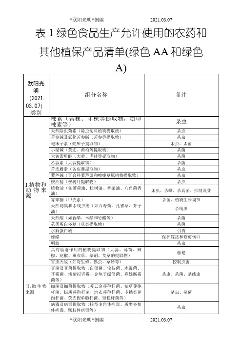 2021年绿色食品允许使用农药清单