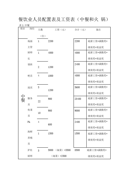 餐饮行业人员配置