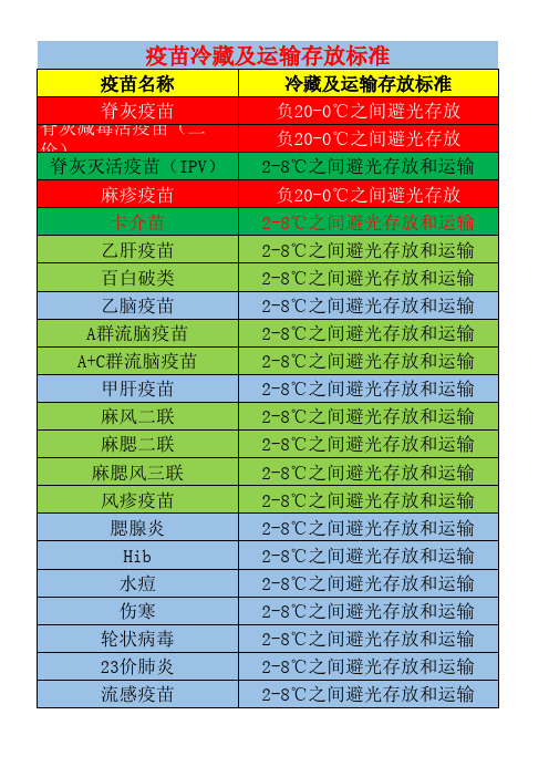 08疫苗冷藏及运输存放标准