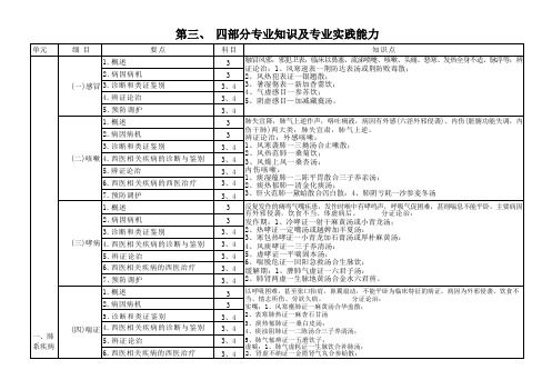 中医内科主治(中级)考试考点总结