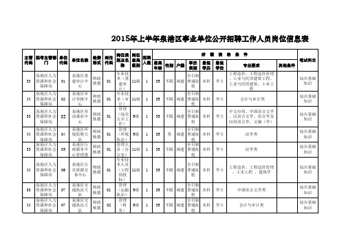 2015年上半年泉港区事业单位招聘考试岗位信息表