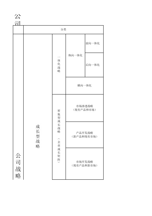 公司战略的分类、适用条件、优缺点、风险及教材案例图表