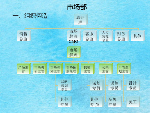 市场部培训的资料ppt课件