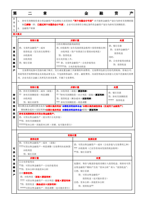 CPA会计强人笔记总结