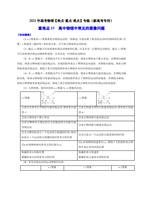 重难点15    高中物理中常见的图像问题—2021年高考物理专练(新高考版)(原卷版)