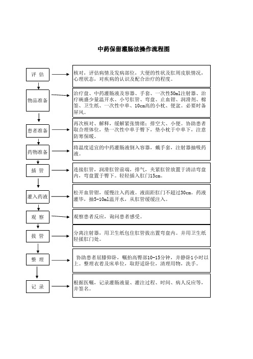 中药保留灌肠法操作流程图