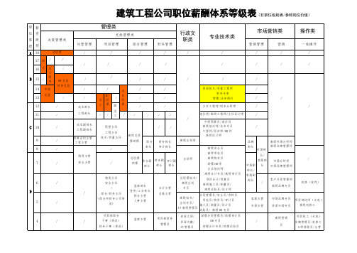 民营中小型建筑工程公司职位薪酬等级表(精品版)