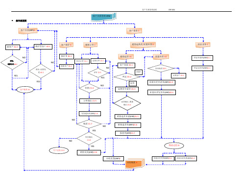 客户关系管理流程操作说明、示意图