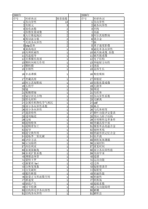 【国家自然科学基金】_anisotropy_基金支持热词逐年推荐_【万方软件创新助手】_20140731