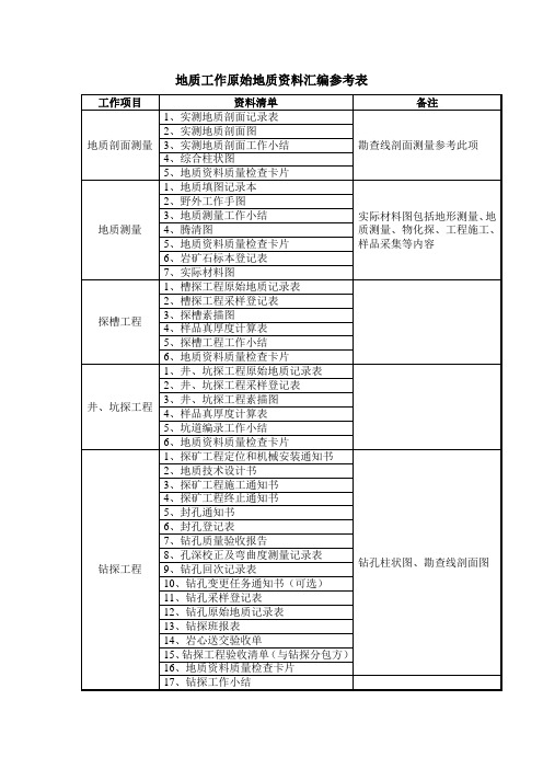 地质工作原始地质资料汇编参考表