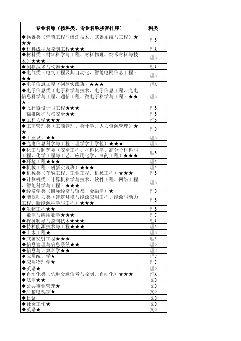 南京理工大学2018年招生录取专业分数