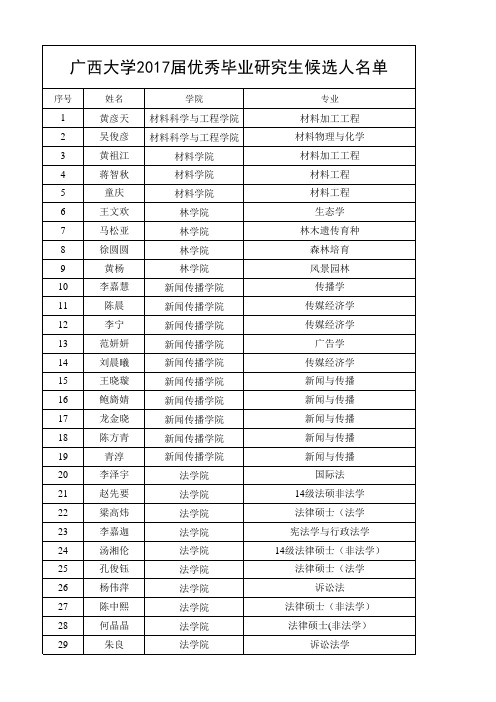 广西大学2017届“优秀毕业生”候选人名单公示