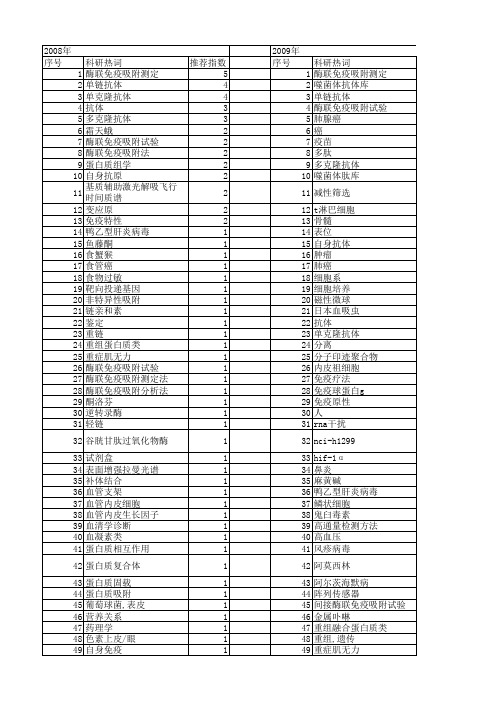 【国家自然科学基金】_特异性吸附_基金支持热词逐年推荐_【万方软件创新助手】_20140802