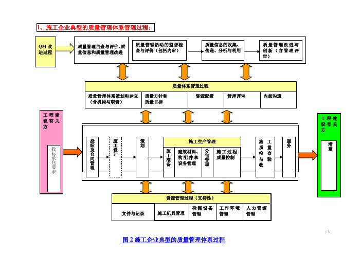 50430管理过程