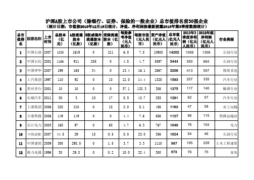 2013年12月最新A股上市公司总市值排名