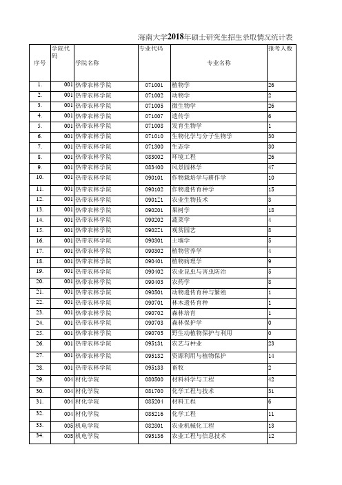 海南大学2018年硕士研究生招生录取情况统计表(报录比、最低分)