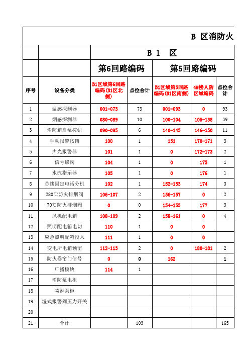 B区消防火灾报警系统编码表