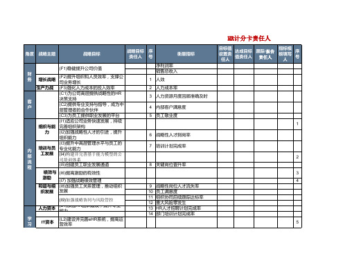 人力资源部计分卡