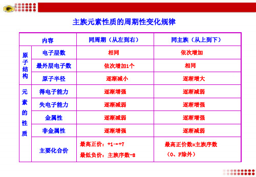 主族元素性质的周期性变化规律