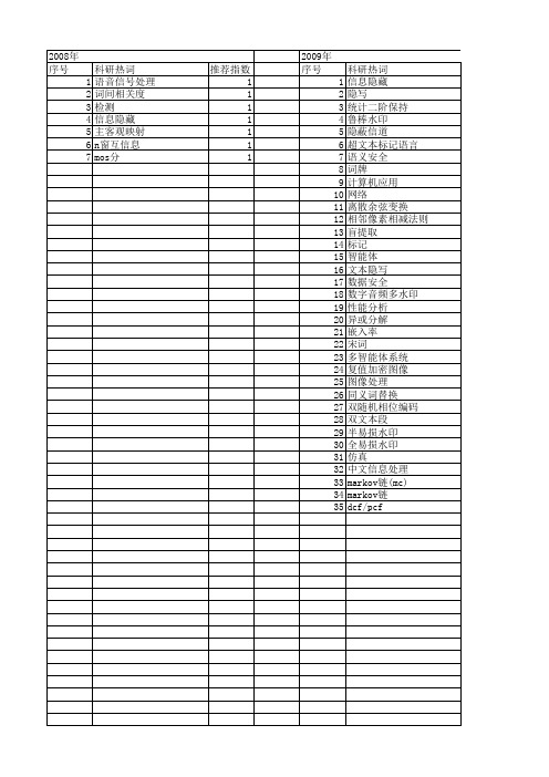 【江苏省自然科学基金】_信息隐藏_期刊发文热词逐年推荐_20140814