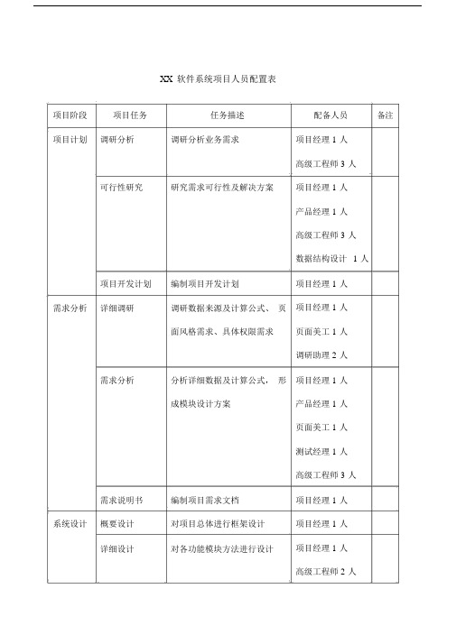 公司软件系统项目人员配置表.doc