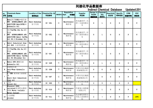 间接化学品数据库