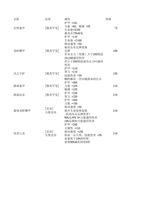 最全的世界RPG装备大全智敏力合成顺序排版0.40s.xls