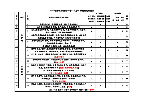 2016年全国新课程卷II化学-命题双向细目表