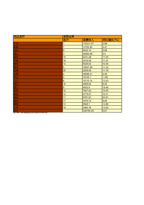保险行业全国各省市区统计数据:广东省2018年各地区保险业务情况统计