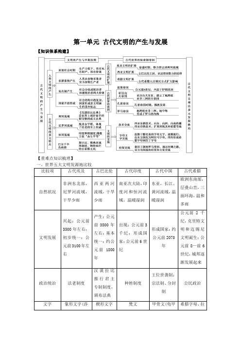 第一单元 古代文明的产生与发展(期末复习提纲)  高一历史人教统编版2019中外历史纲要下册