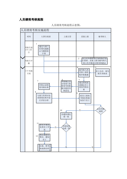 人员绩效考核流程【含流程说明】