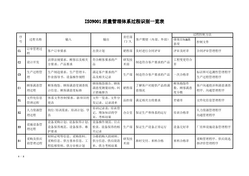 ISO9001质量管理体系过程识别一览表