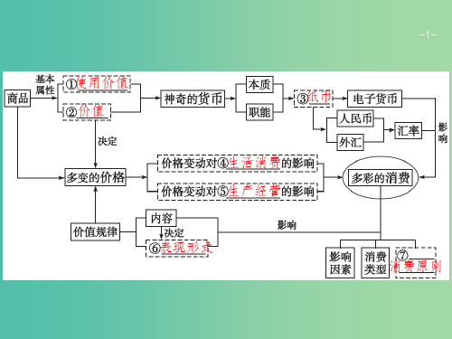 广西2020版高考政治一轮复习第1单元生活与消费第1课神奇的货币课件新人教版必修1 