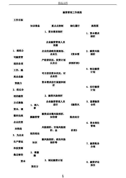 融资管理工作流程