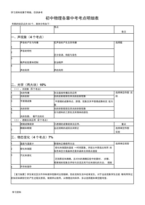 初中物理各章中考考点题型分值