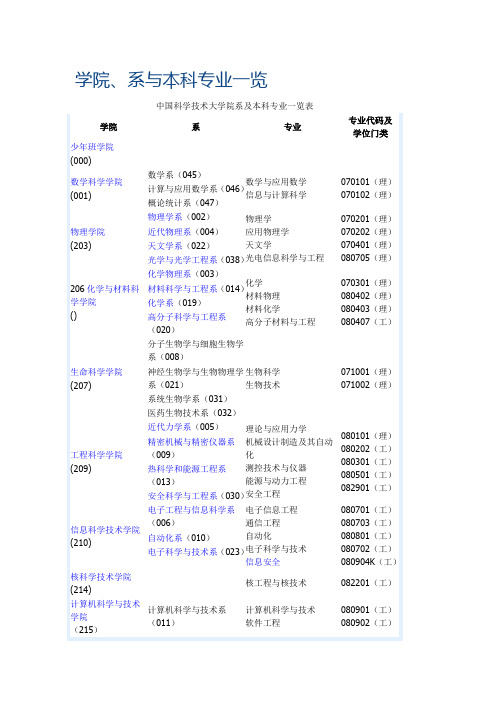 科大学院各专业一览表