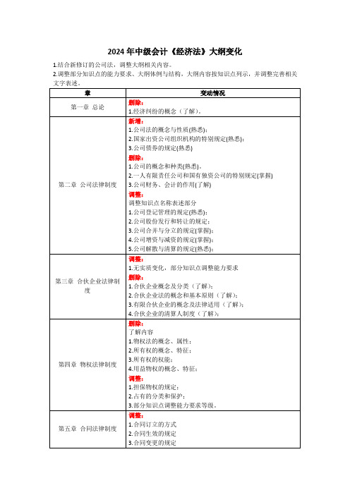 2024年中级会计经济法大纲变化