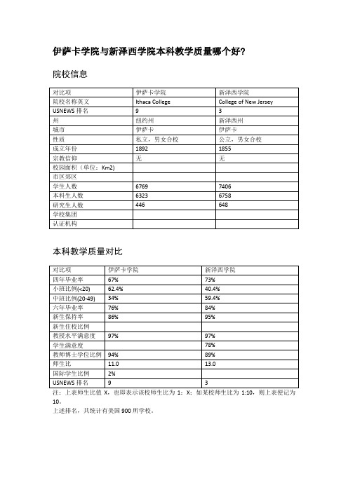 伊萨卡学院与新泽西学院本科教学质量对比