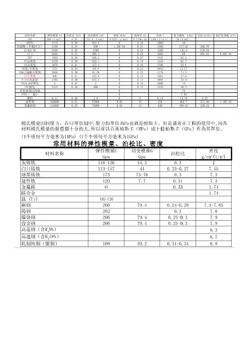 (完整word版)常用材料泊松比